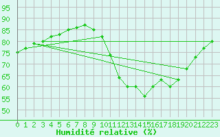 Courbe de l'humidit relative pour Fains-Veel (55)