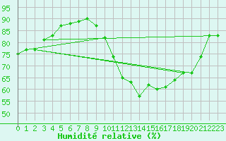Courbe de l'humidit relative pour Wy-Dit-Joli-Village (95)