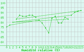Courbe de l'humidit relative pour Triel-sur-Seine (78)