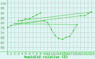 Courbe de l'humidit relative pour Besson - Chassignolles (03)
