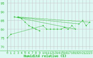 Courbe de l'humidit relative pour Amiens - Dury (80)