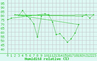 Courbe de l'humidit relative pour Osterfeld