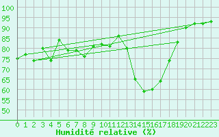 Courbe de l'humidit relative pour Davos (Sw)