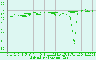 Courbe de l'humidit relative pour Meyrueis
