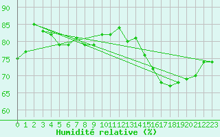 Courbe de l'humidit relative pour Verges (Esp)
