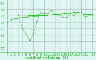 Courbe de l'humidit relative pour Hadera Port