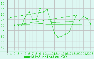 Courbe de l'humidit relative pour Linton-On-Ouse