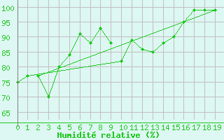 Courbe de l'humidit relative pour Vest-Torpa Ii
