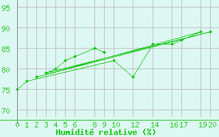 Courbe de l'humidit relative pour le bateau WAIE