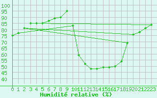 Courbe de l'humidit relative pour Ruffiac (47)