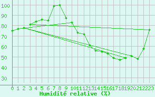Courbe de l'humidit relative pour Lons-le-Saunier (39)
