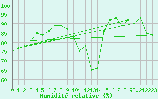 Courbe de l'humidit relative pour Plussin (42)