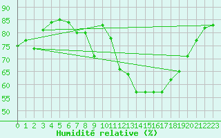 Courbe de l'humidit relative pour Aniane (34)