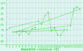 Courbe de l'humidit relative pour Market