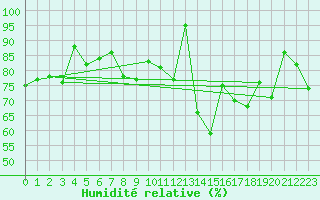 Courbe de l'humidit relative pour Leinefelde