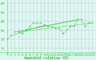 Courbe de l'humidit relative pour Weybourne