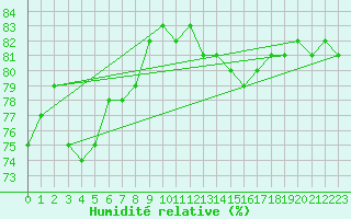 Courbe de l'humidit relative pour Paris - Montsouris (75)
