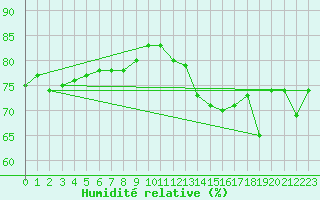 Courbe de l'humidit relative pour Port Weller, Ont.