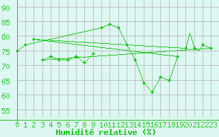 Courbe de l'humidit relative pour Honningsvag / Valan