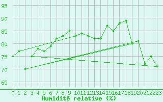 Courbe de l'humidit relative pour Le Talut - Belle-Ile (56)