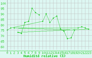 Courbe de l'humidit relative pour Grossenkneten