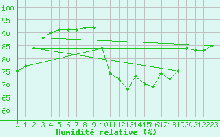 Courbe de l'humidit relative pour Benevente