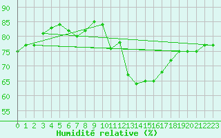Courbe de l'humidit relative pour Le Mesnil-Esnard (76)