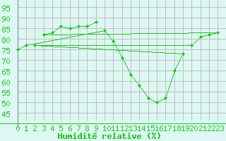 Courbe de l'humidit relative pour Plussin (42)