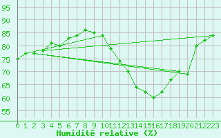 Courbe de l'humidit relative pour Pointe de Chassiron (17)