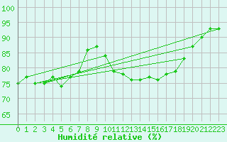 Courbe de l'humidit relative pour Cap de la Hague (50)