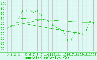 Courbe de l'humidit relative pour Brigueuil (16)
