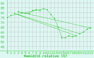 Courbe de l'humidit relative pour Paris - Montsouris (75)