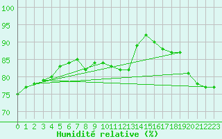 Courbe de l'humidit relative pour Maopoopo Ile Futuna