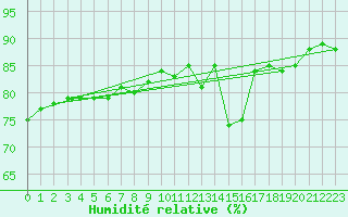 Courbe de l'humidit relative pour la bouée 62121