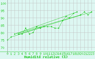 Courbe de l'humidit relative pour Nahkiainen