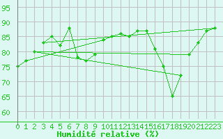 Courbe de l'humidit relative pour Saint-Maximin-la-Sainte-Baume (83)
