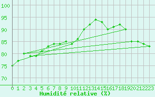 Courbe de l'humidit relative pour la bouée 62116