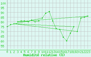 Courbe de l'humidit relative pour Pontoise - Cormeilles (95)