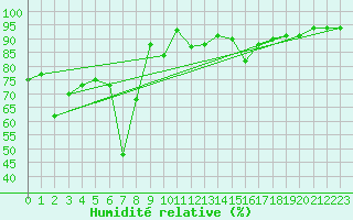 Courbe de l'humidit relative pour Orlu - Les Ioules (09)