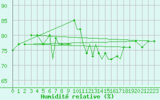 Courbe de l'humidit relative pour Scilly - Saint Mary's (UK)
