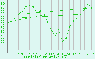 Courbe de l'humidit relative pour Gottfrieding