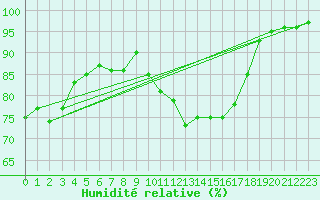 Courbe de l'humidit relative pour Troyes (10)