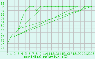 Courbe de l'humidit relative pour L'Huisserie (53)