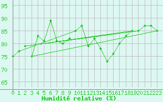 Courbe de l'humidit relative pour Stora Sjoefallet