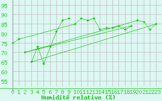Courbe de l'humidit relative pour Pec Pod Snezkou