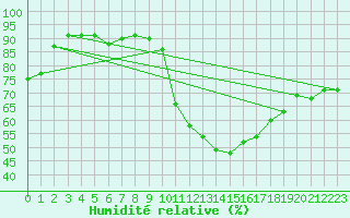 Courbe de l'humidit relative pour Pointe de Socoa (64)