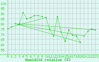 Courbe de l'humidit relative pour Brive-Laroche (19)