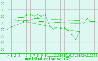 Courbe de l'humidit relative pour Engins (38)