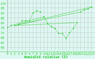 Courbe de l'humidit relative pour Alpuech (12)