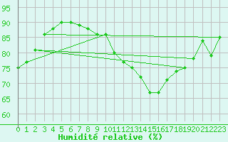 Courbe de l'humidit relative pour Thorrenc (07)